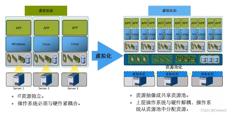 网络虚拟化技术课程总结，网络虚拟化技术课程