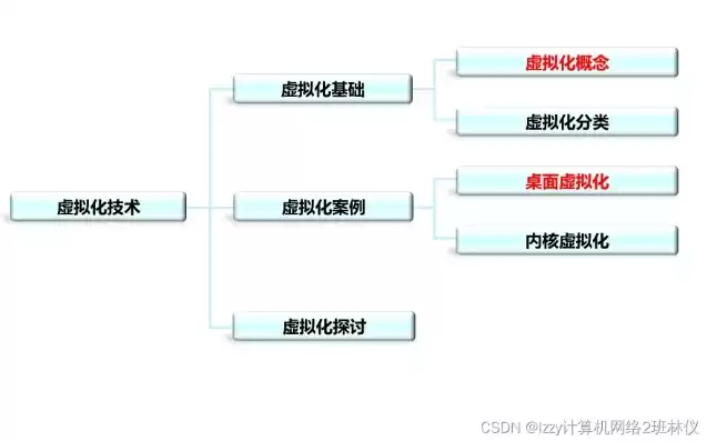 虚拟化技术与应用实训总结，虚拟化技术应用与实践教学内容有哪些