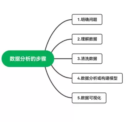 数据可视化的流程步骤总共有5步,分别写出是哪5步?，数据可视化的流程步骤