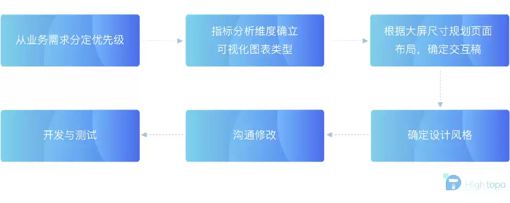 数据可视化的流程步骤总共有5步,分别写出是哪5步?，数据可视化的流程步骤