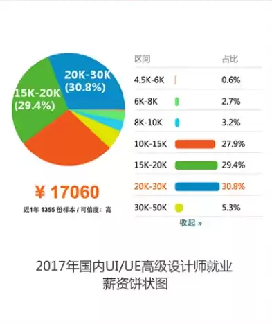 优创数据技术有限公司工资，优创数据工资待遇