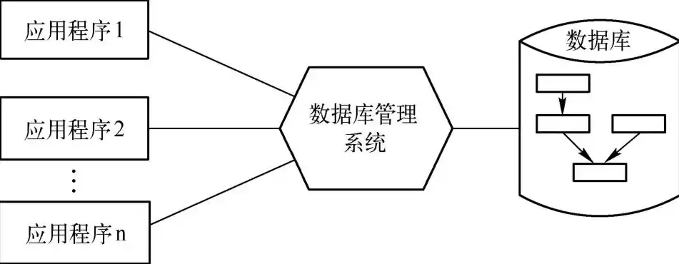 传统数据库系统的特点，传统数据库系统