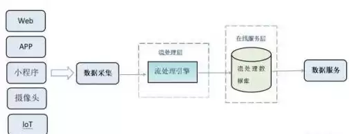 传统数据库系统的特点，传统数据库系统