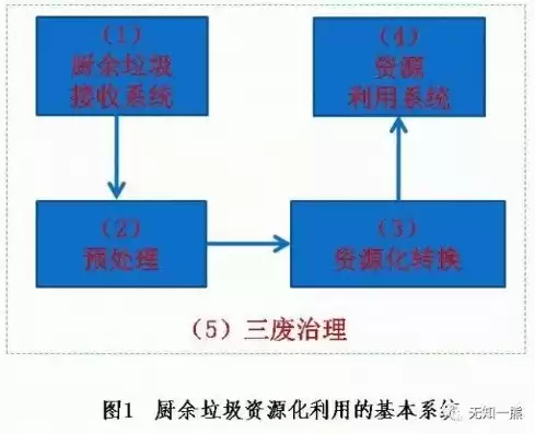 农村厨余垃圾处理现状，农村厨余垃圾就近就地资源化处理