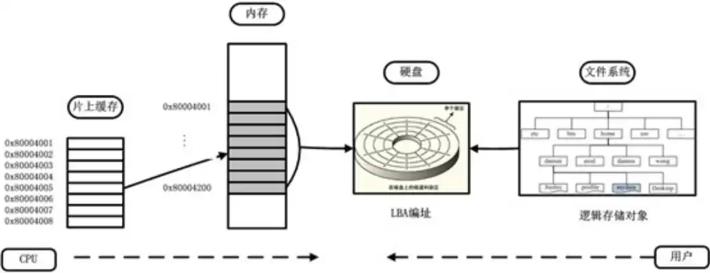 融合存储的意义在于，融合存储的意义