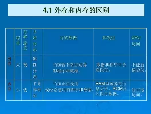 比较内部存储器和外部存储器的特点，比较内部存储器和外部存储器