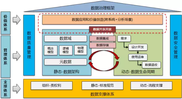 数据治理的框架，数据治理框架体系包括哪些