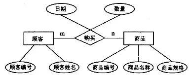 关于关系型数据库的说法中错误的是，下面关于关系数据库式的描述中,错误的是。_________