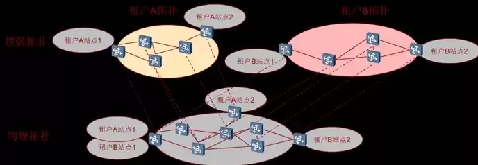 软件定义网络的定义，软件定义网络的英文缩写