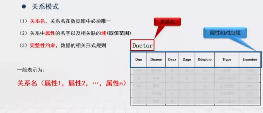 关系数据库模型的三个要素，关系数据库模型