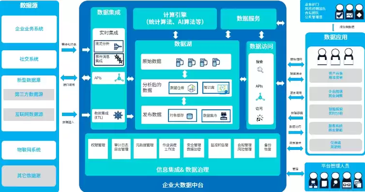 数据中台大数据技术有哪些，数据中台大数据技术