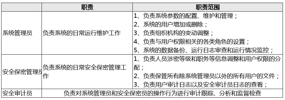 安全审计员职责和任务，安全审计员职责