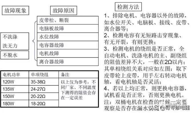 全自动洗衣机故障维修大全，全自动洗衣机故障维修369例图解