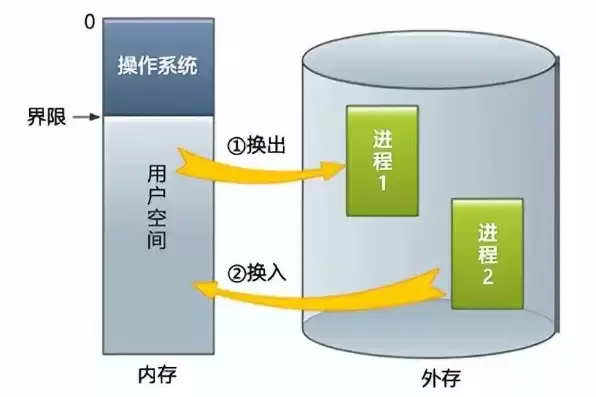 空闲存储空间的管理方法有哪些，空闲存储空间的管理方法