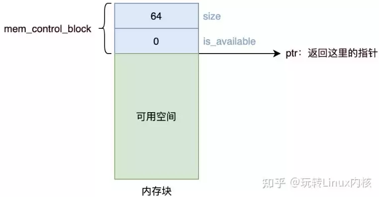 空闲存储空间的管理方法有哪些，空闲存储空间的管理方法