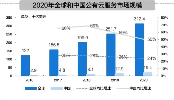 公有云市场规模，公有云市场占有率是多少