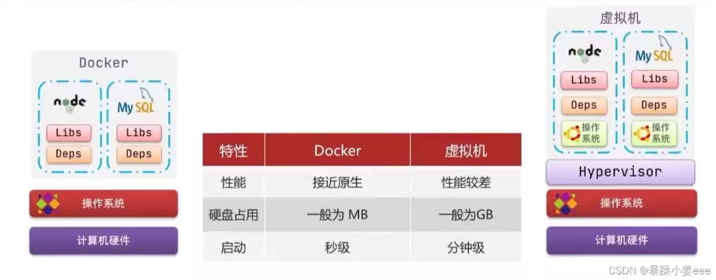 微服务架构 容器，微服务docker架构