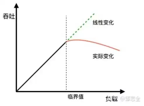 响应时间等于什么函数，响应时间等于什么