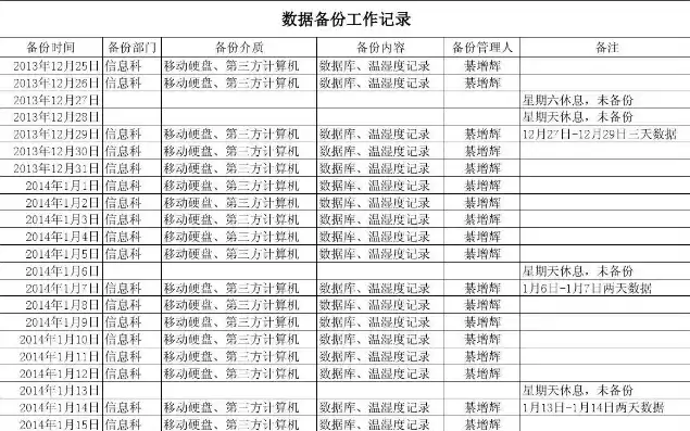 档案数据备份的主要方式有，档案数据备份登记表模板怎么写