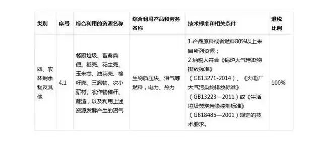 资源综合利用201578目录，资源综合利用目录最新