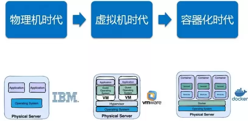 容器和虚拟化的关系是什么效应呢，容器和虚拟化的关系是什么效应