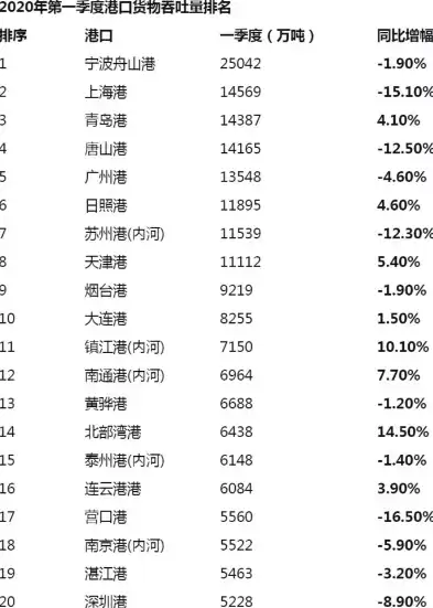 中国港口吞吐量排行榜，中国港口吞吐量排名100强有哪些