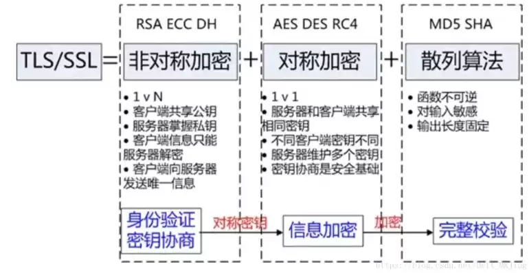 哪些是安全的加密算法，常见的安全措施包括加密技术和什么验证