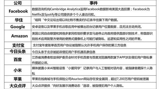 隐私保护数据发布，在哪找到隐私或数据保护选项的内容