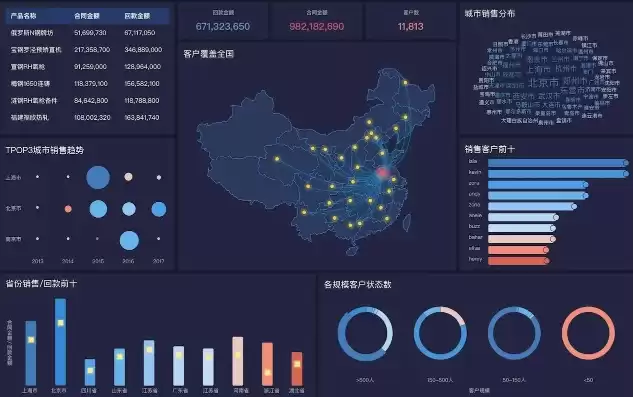 销售数据可视化图表，销售数据地图可视化