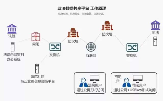 政法大数据协同办案平台操作流程图，政法大数据协同办案平台操作流程