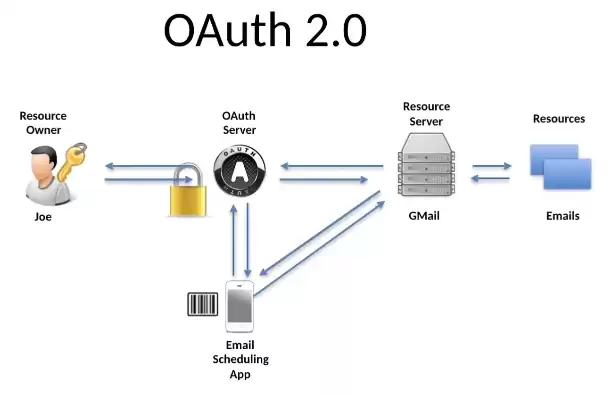 oauth2.0 单点登录，oauth2.0单点登录方案