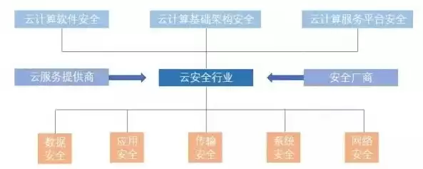 云计算的网络架构，云计算网络架构设备安全如何实现