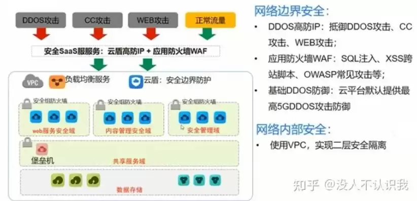 云计算的网络架构，云计算网络架构设备安全如何实现