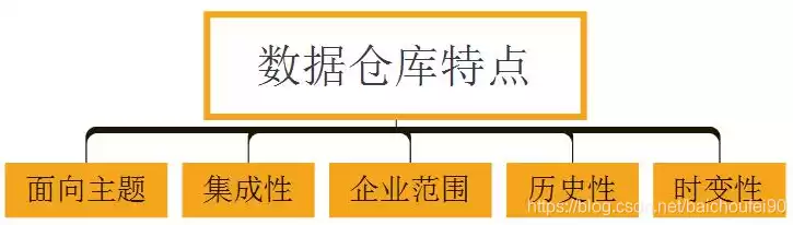 数据仓库具有的特点包括，数据仓库具有的特点