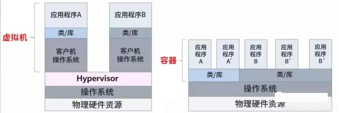 容器和虚拟化的关系是什么类型的物理，容器和虚拟化的关系是什么类型