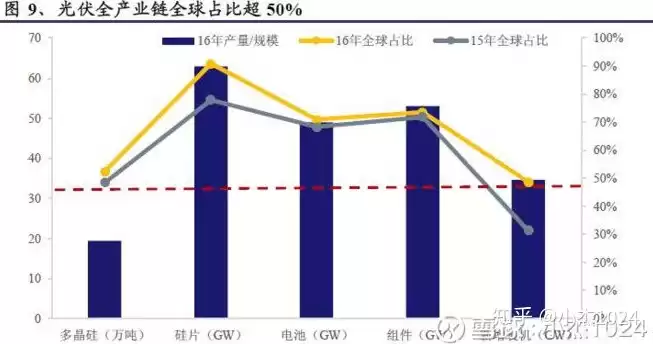 光伏行业包括，光伏行业子行业分类