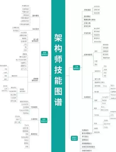 数据解决方案架构师需要什么能力和能力，数据解决方案架构师需要什么能力