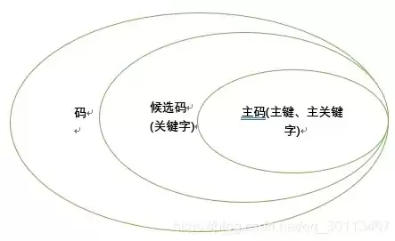 数据库里关系数据中主键是，什么是关系数据库主键