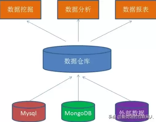 数据库开发和数据仓库开发区别在哪里呢，数据库开发和数据仓库开发区别在哪里