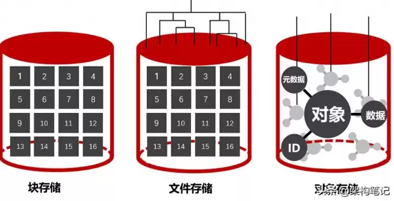 数据存储方法主要包括，数据存储方式有哪些类型有哪些