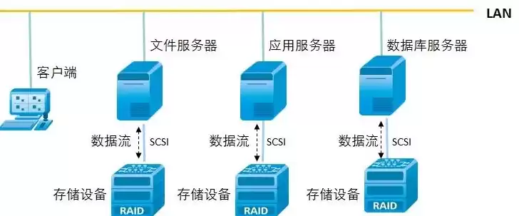 数据存储方法主要包括，数据存储方式有哪些类型有哪些