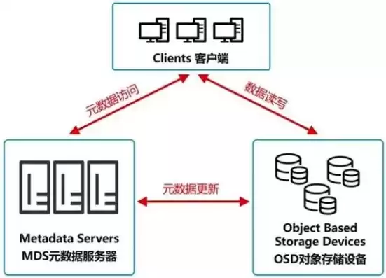 数据存储方法主要包括，数据存储方式有哪些类型有哪些