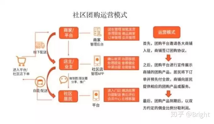 社区电商团购的含义是什么，社区电商团购的含义