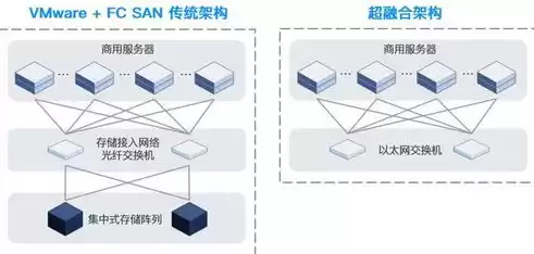 超融合和传统虚拟化优缺点，超融合与传统虚拟化的区别