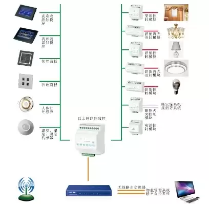 智能照明集中控制模块，分布式智能照明控制器