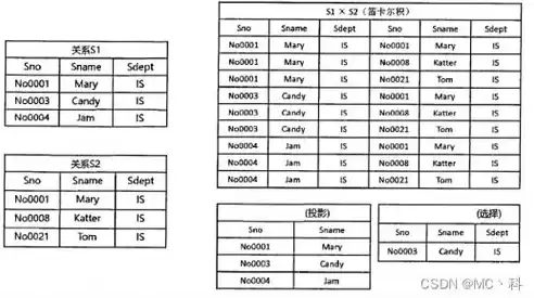 关系数据库的模型结构是指，关系数据库的模型结构是