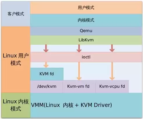 虚拟化架构有哪三种模式，虚拟化架构分为哪三层