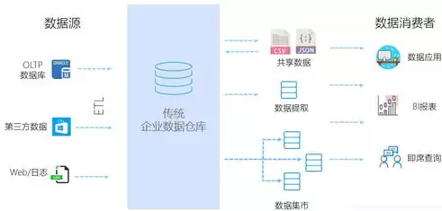 数据仓库的基本特点有哪些? ( )，数据仓库的基本特点