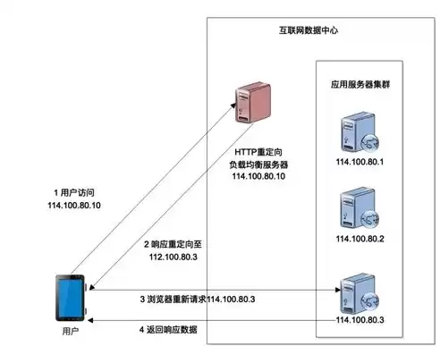 负载均衡的优点，负载均衡的目的