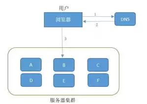 负载均衡的优点，负载均衡的目的